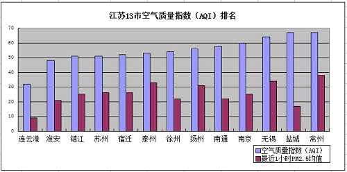 南京空气检测