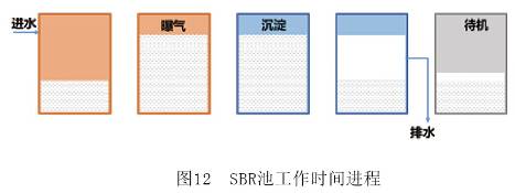 污水处理工程SBR工艺