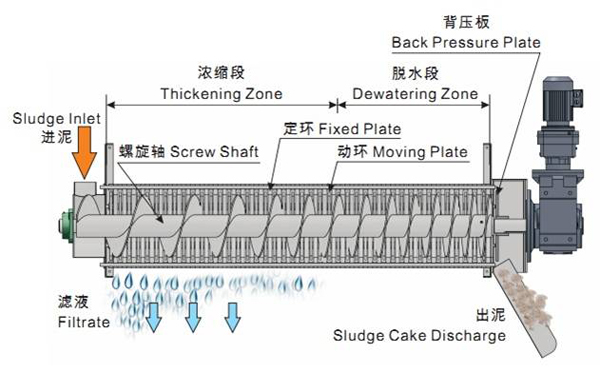 污泥脱水机的日常运行