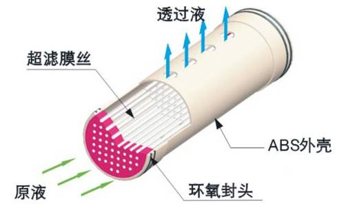 超滤膜技术的特点