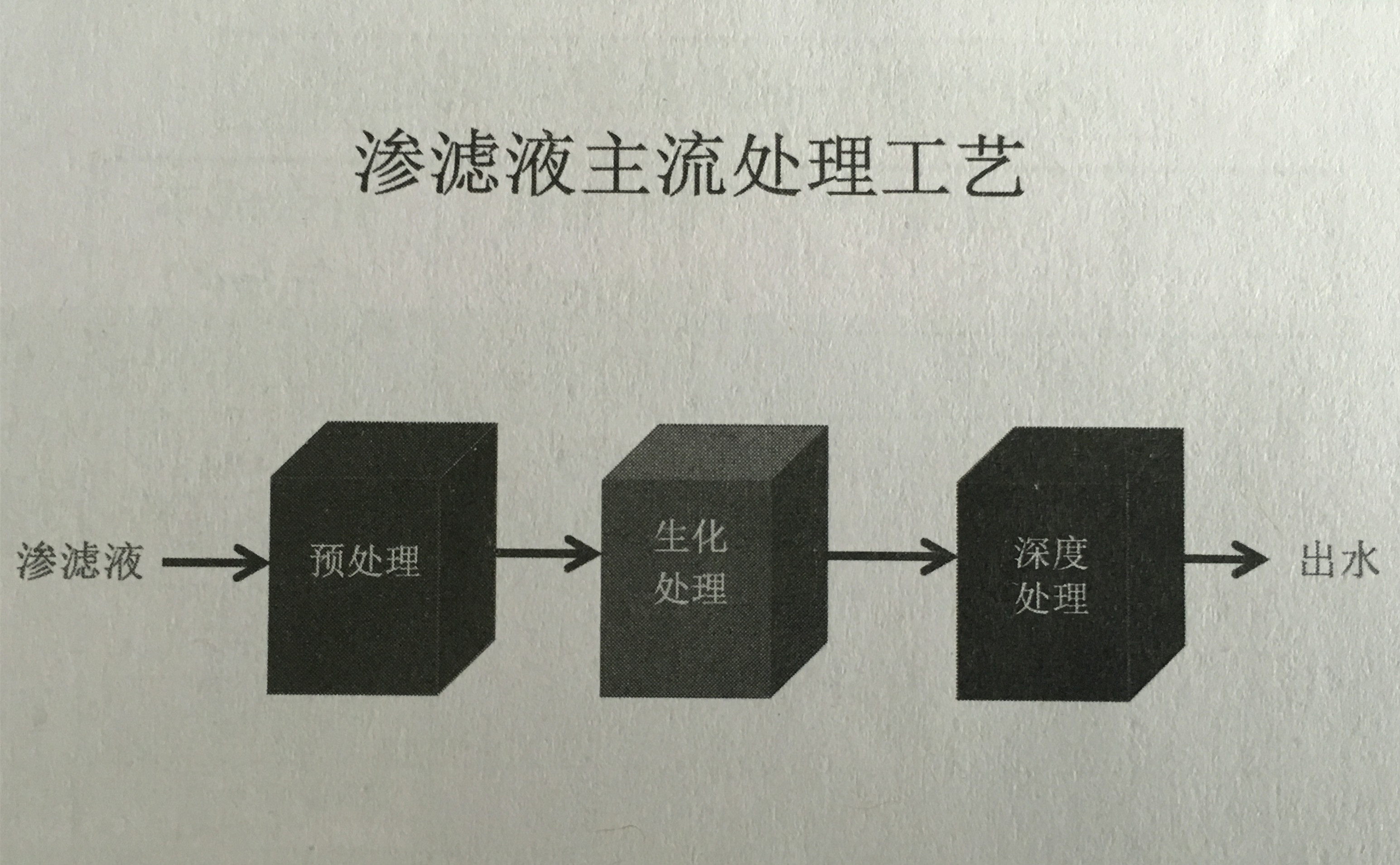 垃圾渗滤液处理过程如何降低能耗