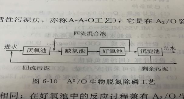 污水处理厂家浅析A2/O生物脱氮除磷工艺