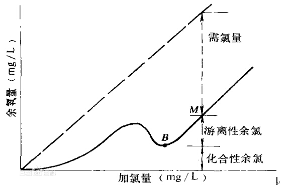 浅析污水处理设备中折点加氯工艺