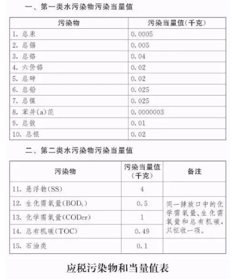 应税污染物和当量值表