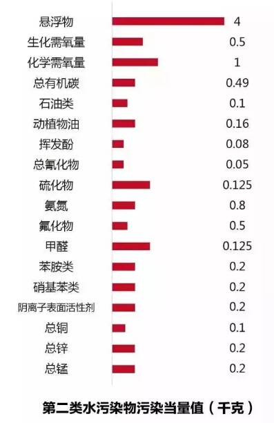 环境保护税具体计税方法计算