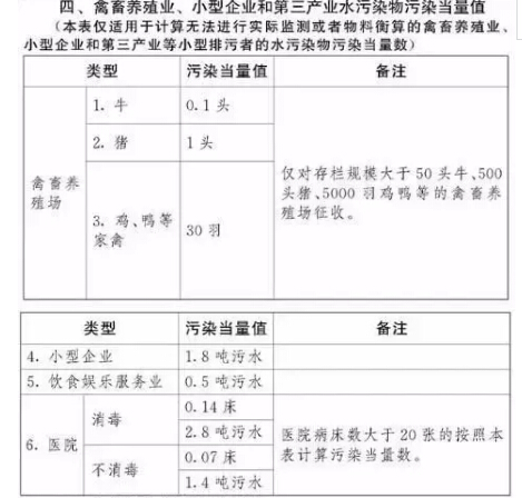 应税污染物和当量值表