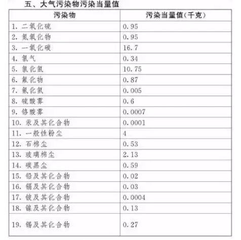 应税污染物和当量值表