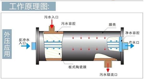 依斯倍环保水处理基本知识普及-陶瓷膜在金属切削液废水处理中的应用