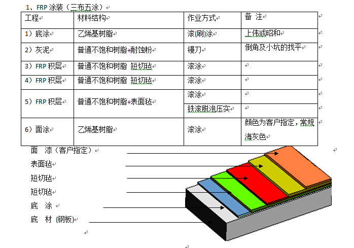 依斯倍污水处理工程中对FRP的防腐施工要求