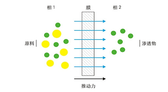 依斯倍环保水处理基本知识普及-膜分离技术