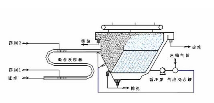 依斯倍环保水处理基本知识普及-一体化气浮池