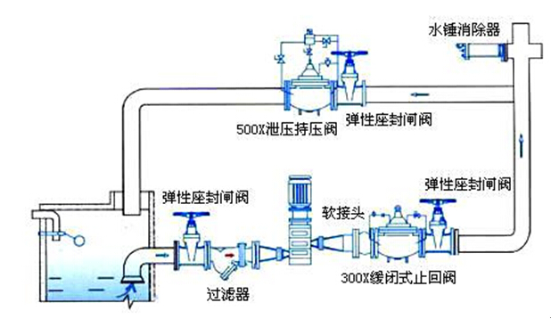 依斯倍环保水处理基本知识普及-水锤现象的产生原因及解决措施