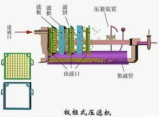 依斯倍环保水处理基本知识普及-板框压滤机常见故障分析及对策