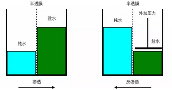 依斯倍环保水处理基本知识普及-反渗透技术预处理