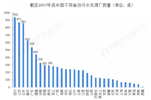 2019年中国污水处理产业全景