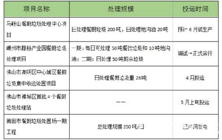 无废城市建设试点，重点看餐厨垃圾处置项目