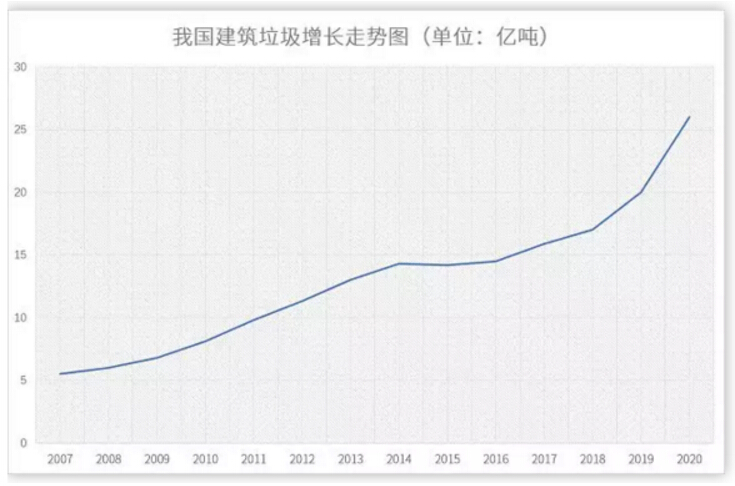 垃圾分类很火爆，可建筑垃圾才应该是话题