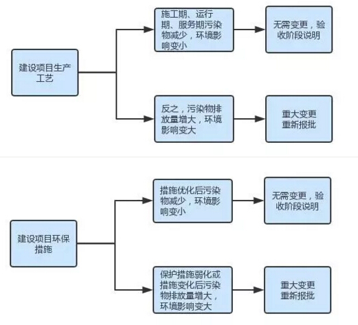 专业科普教您如何避免环保验收的坑