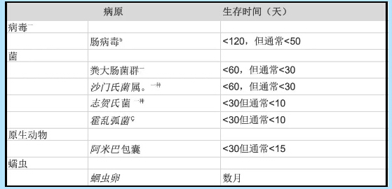 病原体在淡水和污水中的存活时间